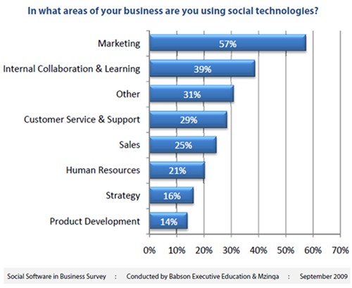 social-technology-use-by-business-area-mzinga-babson-09-2009