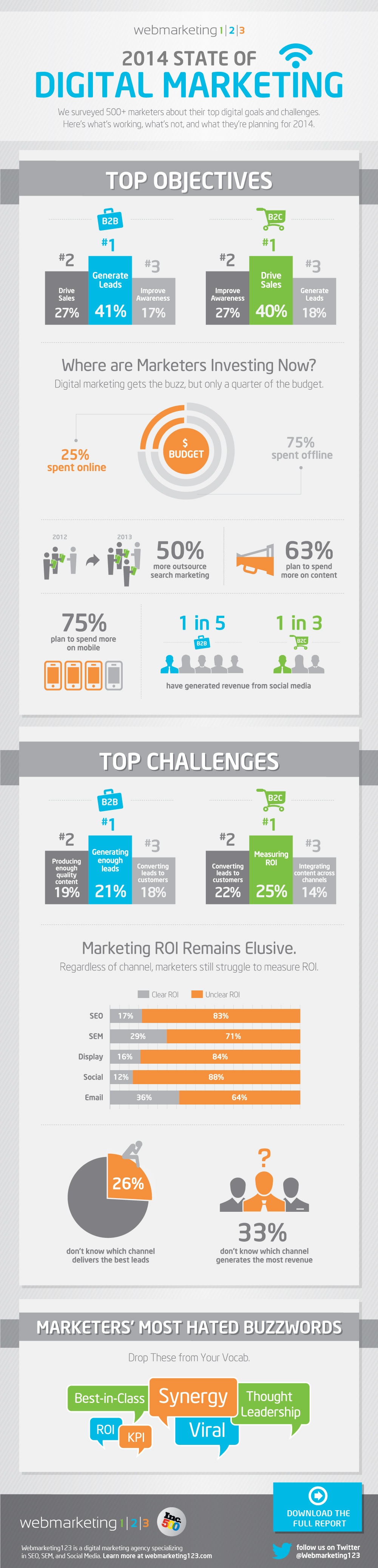2014 State of Digital Marketing #Infographic