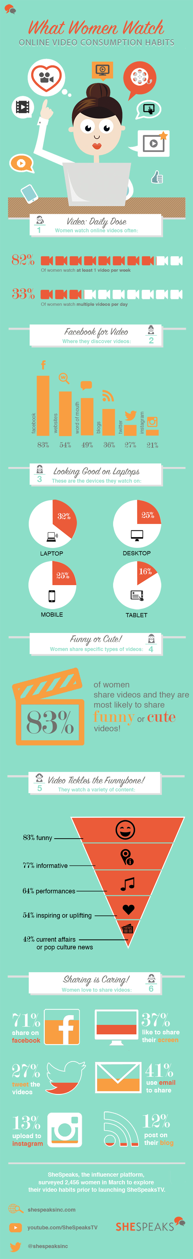 What women watch - video consumption habits